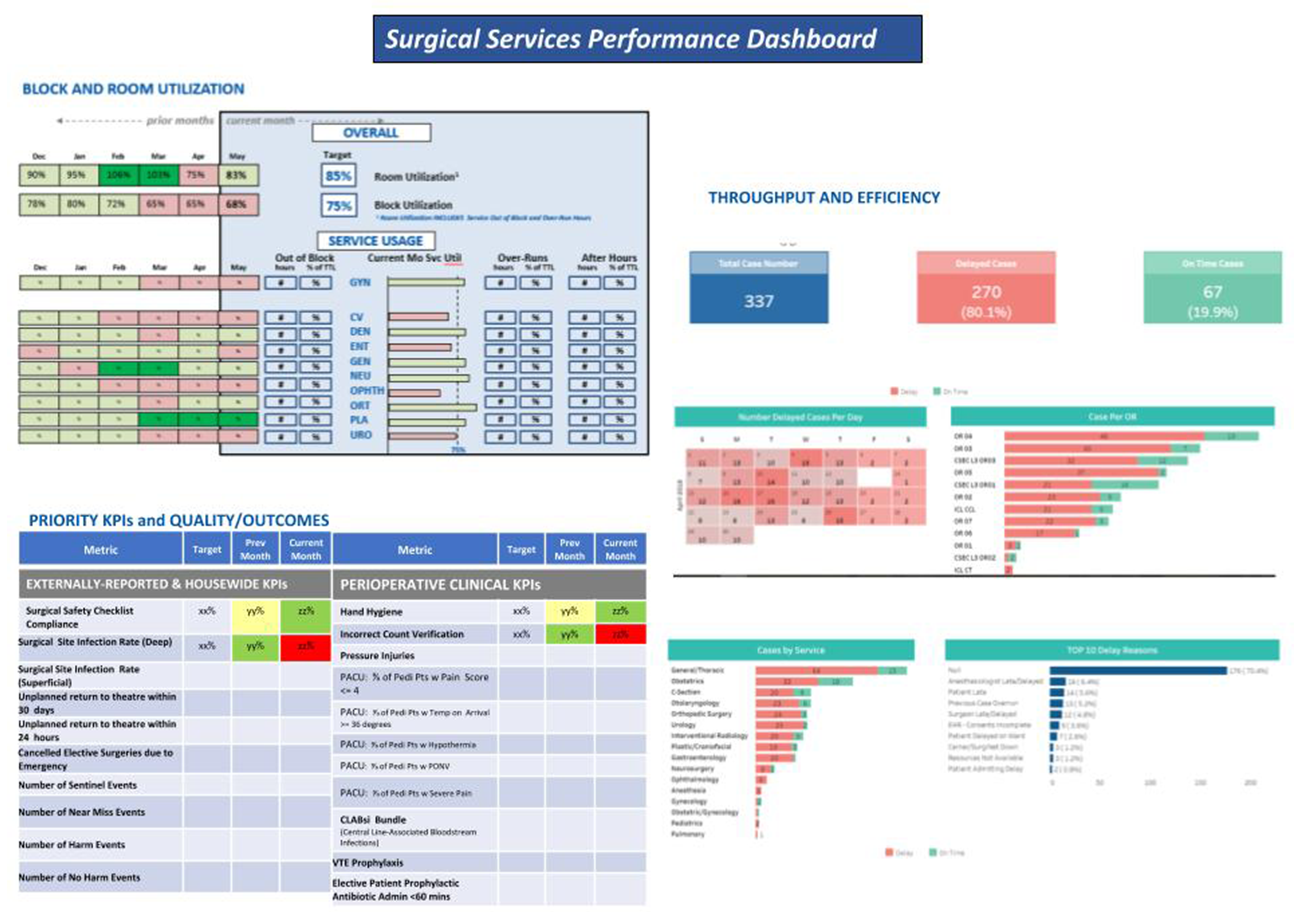 Surgical Services Performance Dashboard